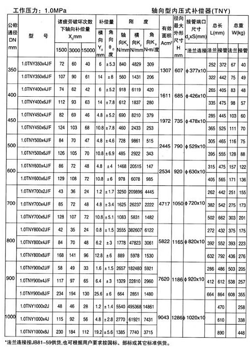 轴向型内压式波纹补偿器（TNY）产品参数十
