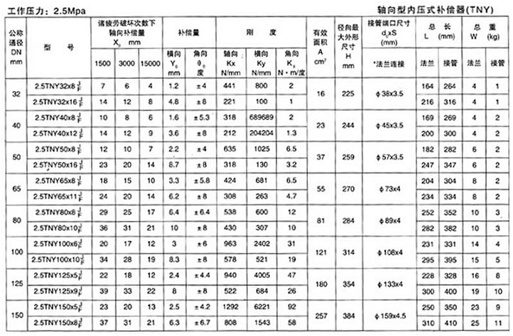 轴向型内压式波纹补偿器（TNY）产品参数十五