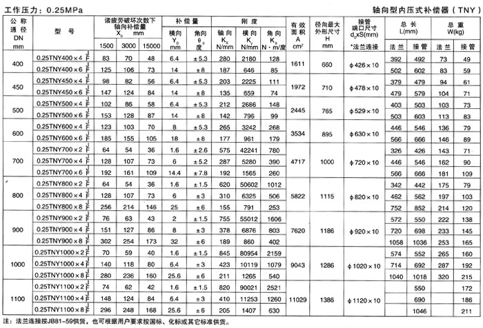 <strong>轴向型内压式波纹补偿器（TNY）产品参数二</strong>