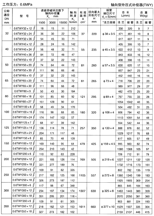 轴向型外压式补偿器（TWY）产品参数一