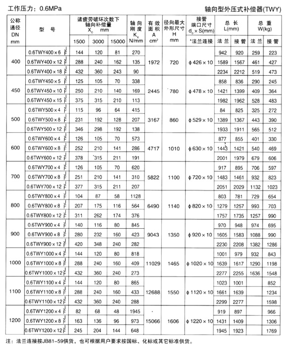 轴向型外压式补偿器（TWY）产品参数二