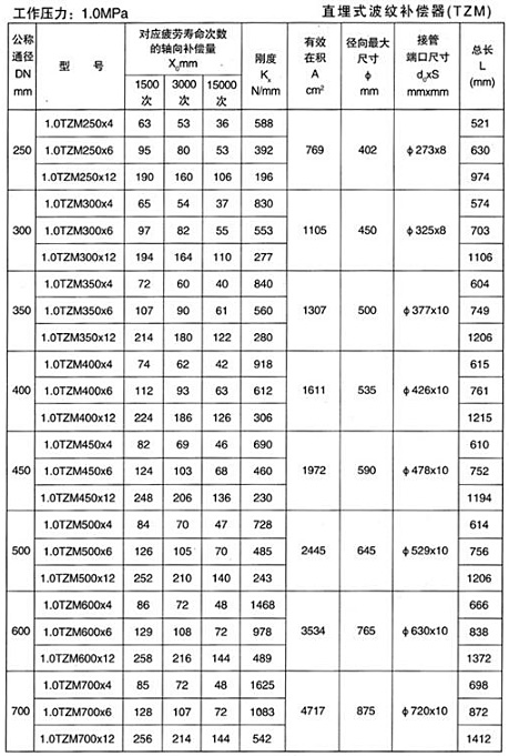 直埋式波纹补偿器（TZM）产品参数二